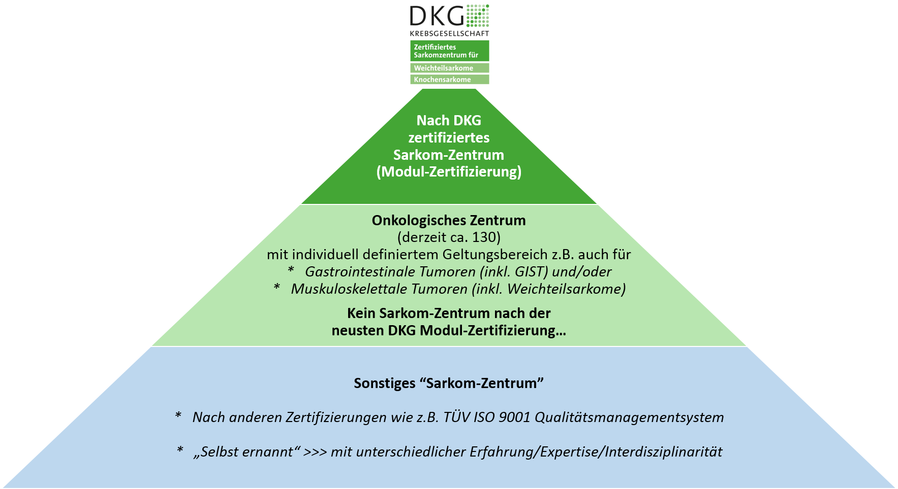 DSS20 Sarkom Zentren Pyramide