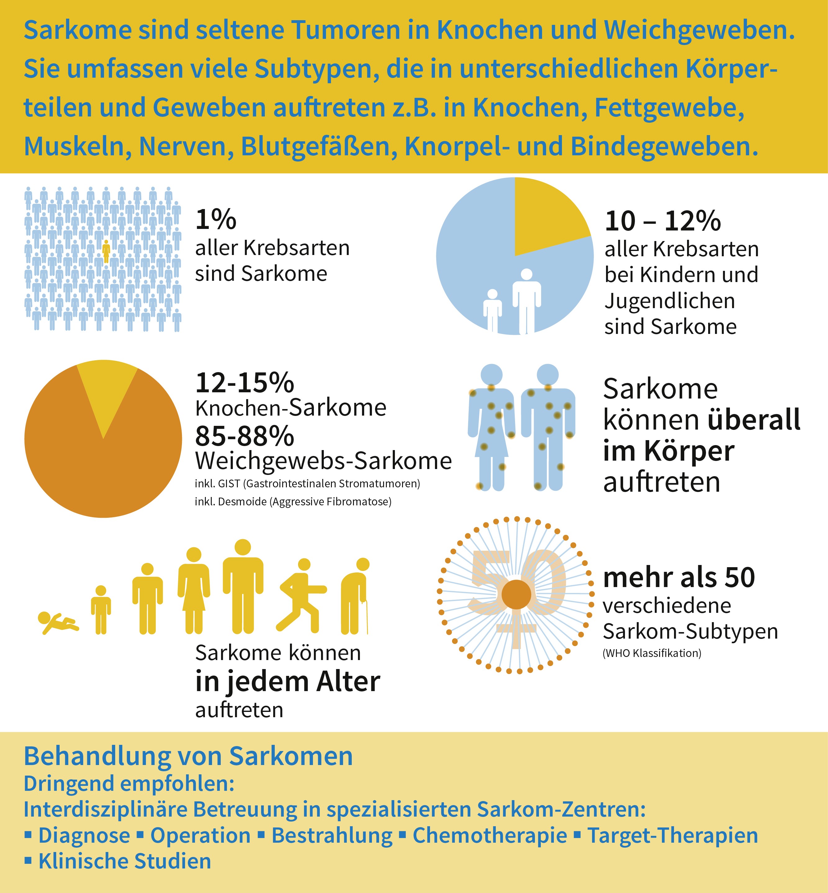 Infografik SPAEN Sarkome