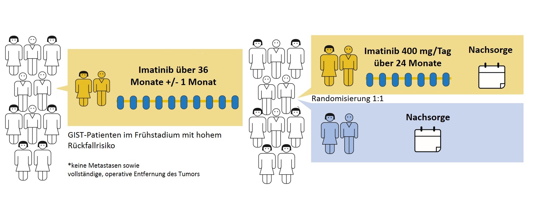 LH19 GIST Imatinib Adjuvanz 5vs3 Grafikkl